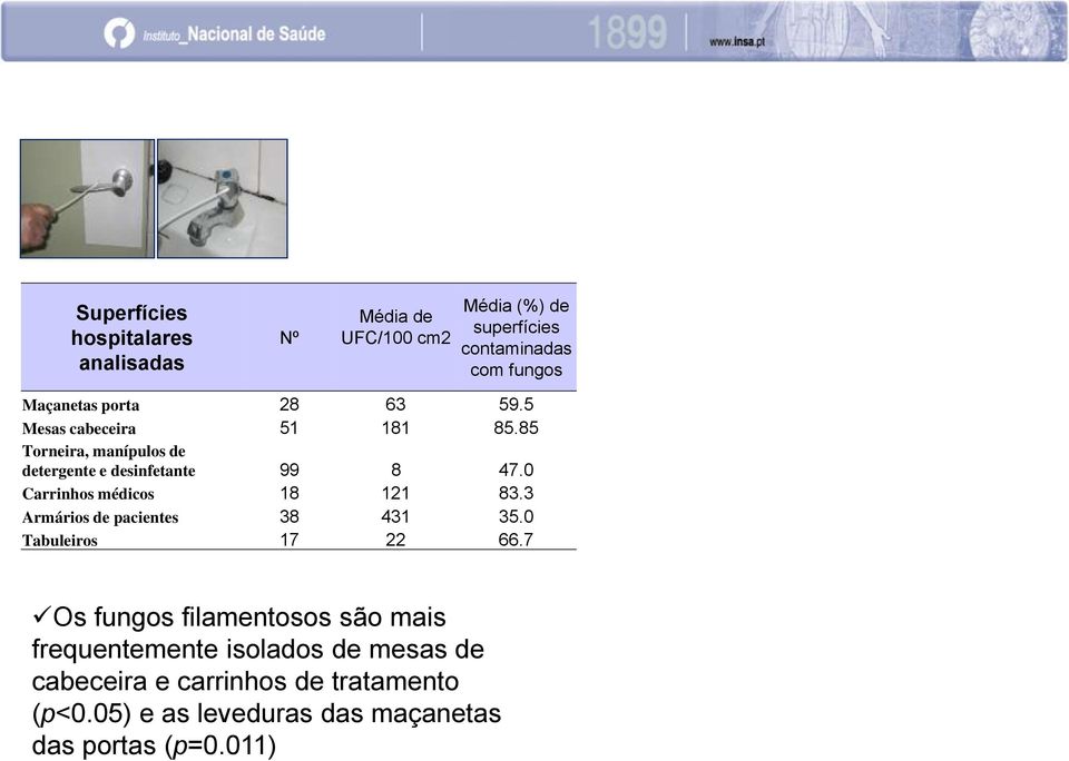 0 Carrinhos médicos 18 121 83.3 Armários de pacientes 38 431 35.0 Tabuleiros 17 22 66.