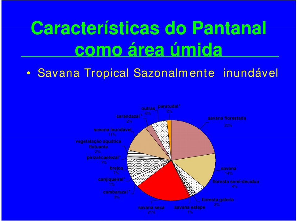 canjiqueiral* 1% cambarazal * 3% outras 6% carandazal * 2% savana seca 21% paratudal*
