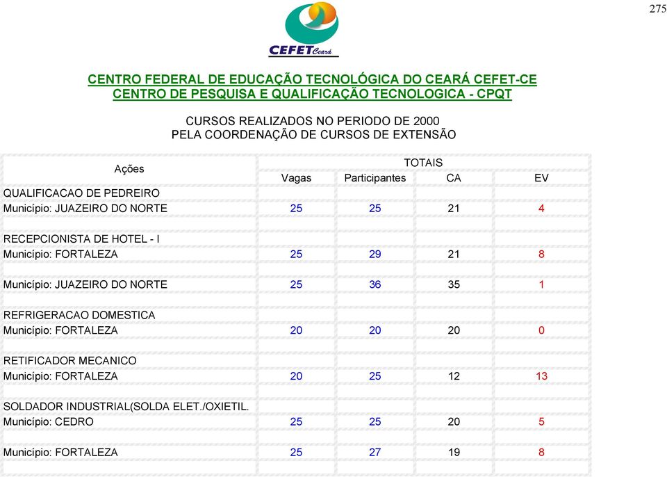 DOMESTICA Município: FORTALEZA 20 20 20 0 RETIFICADOR MECANICO Município: FORTALEZA 20 25 12