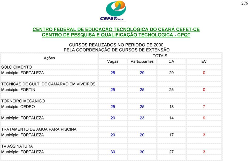 Município: CEDRO 25 25 18 7 Município: FORTALEZA 20 23 14 9 TRATAMENTO DE