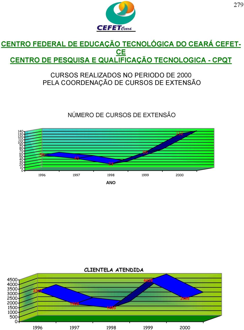 55 43 23 1996 1997 1998 1999 2000 ANO CLIENTELA ATENDIDA 4500 4000 3500