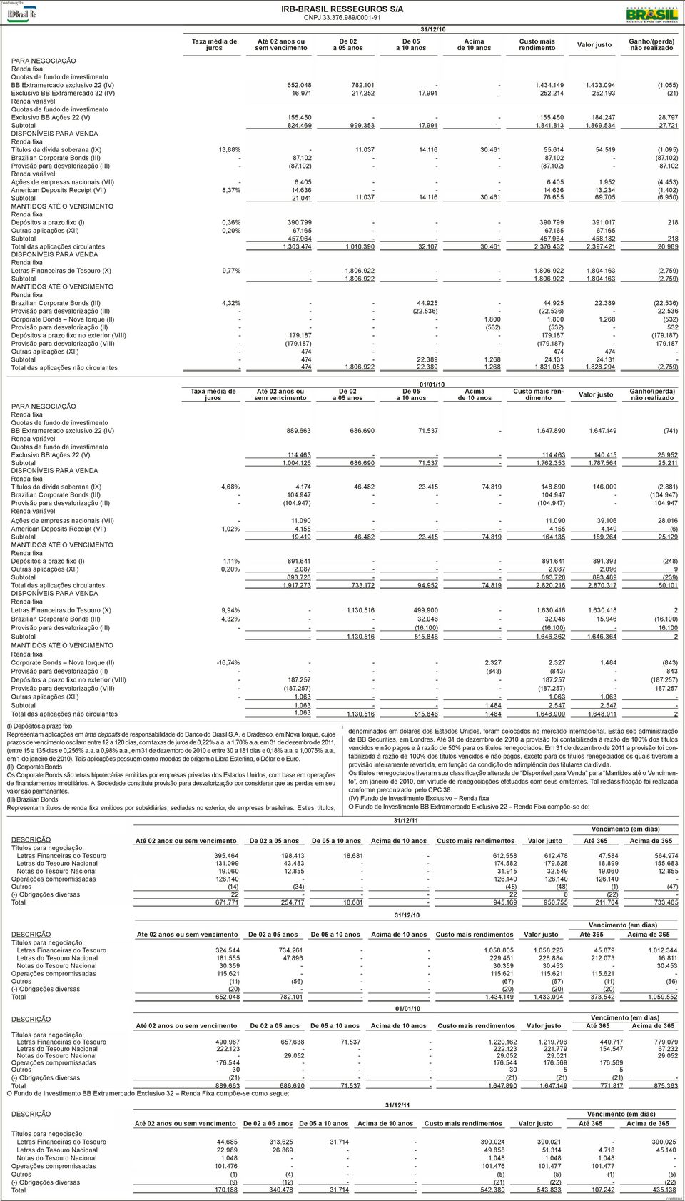 193 (21) Renda variável Quotas de fundo de investimento Exclusivo BB Ações 22 (V) 155.450 - - - 155.450 184.247 28.797 Subtotal 824.469 999.353 17.991-1.841.813 1.869.534 27.