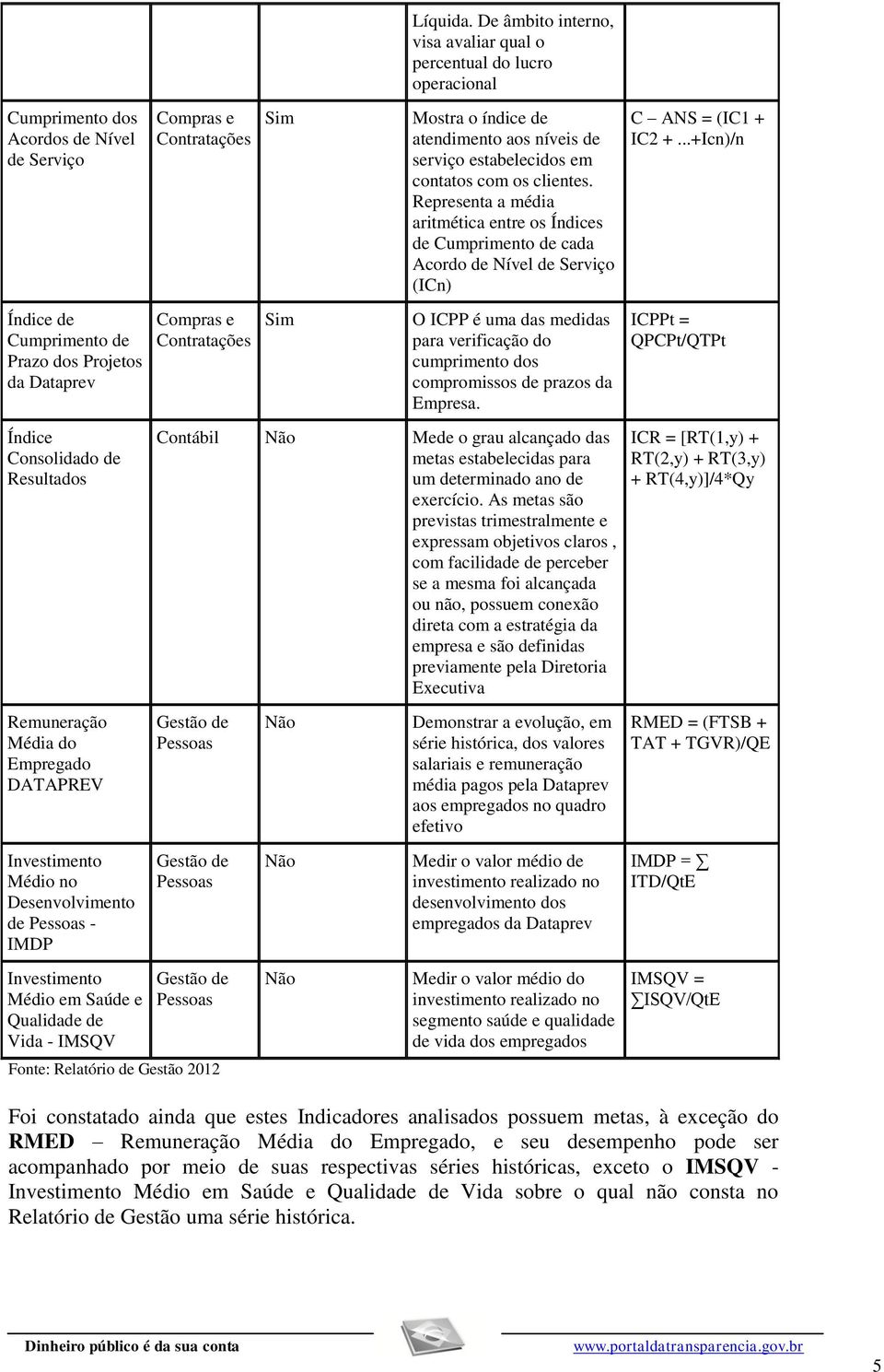 De âmbito interno, visa avaliar qual o percentual do lucro operacional Mostra o índice de atendimento aos níveis de serviço estabelecidos em contatos com os clientes.