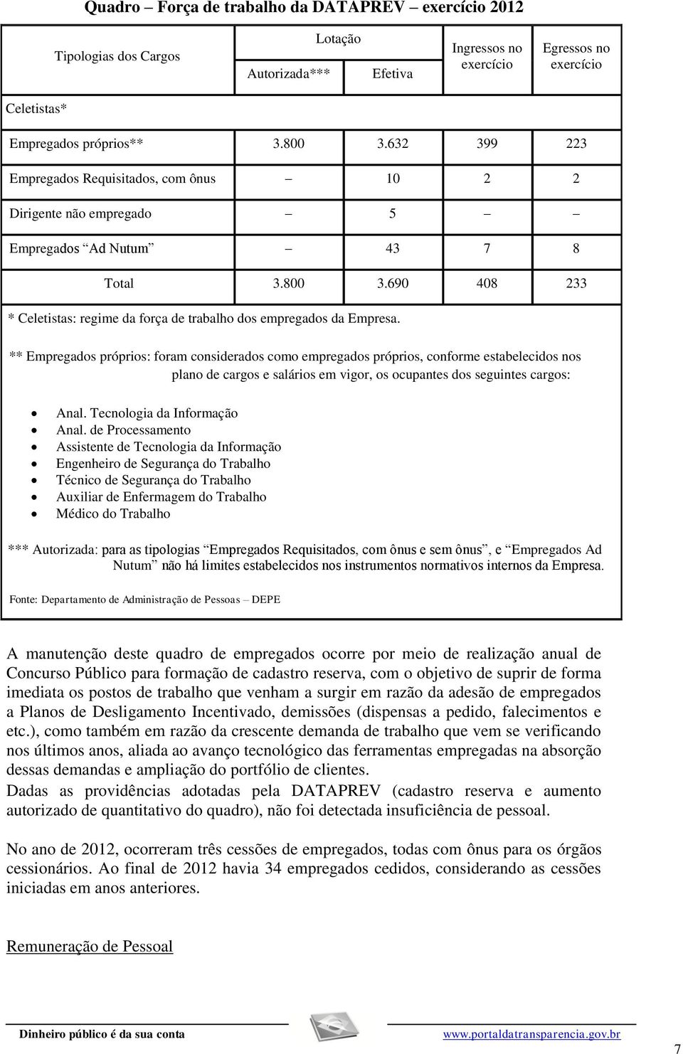 ** Empregados próprios: foram considerados como empregados próprios, conforme estabelecidos nos plano de cargos e salários em vigor, os ocupantes dos seguintes cargos: Anal.