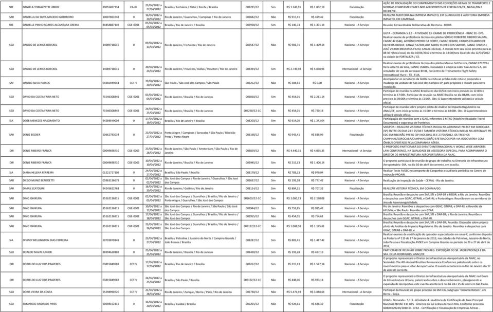 SIA DEISE MENEZES NASCIMENTO 94289549004 0 SAR DENIS BECKER 50662783034 0 DIR DENIS RIBEIRO FRANCA 00049698710 CGE-0003 DIR DENIS RIBEIRO FRANCA 00049698710 CGE-0003 SIA DIANA HELENA FERREIRA