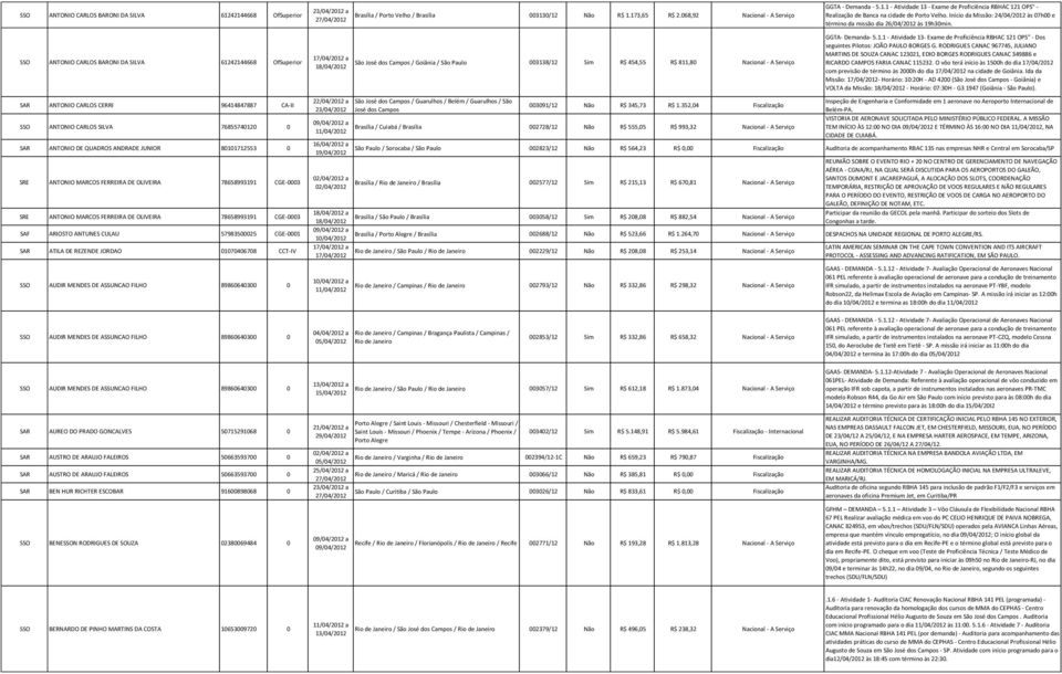 57983500025 CGE-0001 SAR ATILA DE REZENDE JORDAO 01070406708 CCT-IV SSO AUDIR MENDES DE ASSUNCAO FILHO 89860640300 0 22/04/2012 a 23/04/2012 02/04/2012 Brasília / Porto Velho / Brasília 003130/12 Não