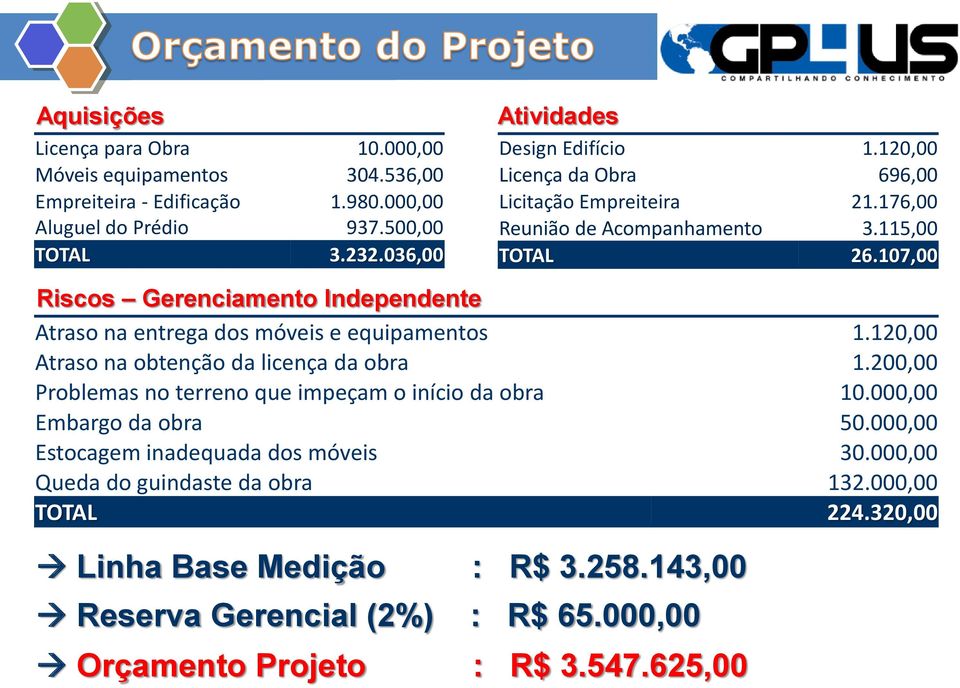 107,00 Riscos Gerenciamento Independente Atraso na entrega dos móveis e equipamentos 1.120,00 Atraso na obtenção da licença da obra 1.