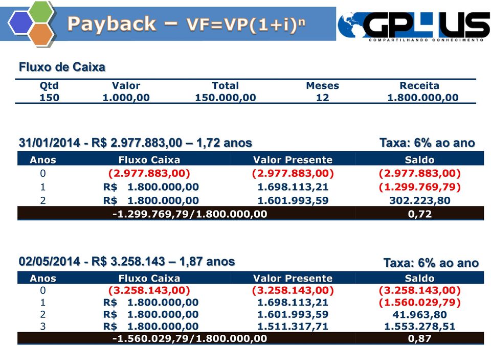 769,79) 2 R$ 1.800.000,00 1.601.993,59 302.223,80-1.299.769,79/1.800.000,00 0,72 02/05/2014 - R$ 3.258.