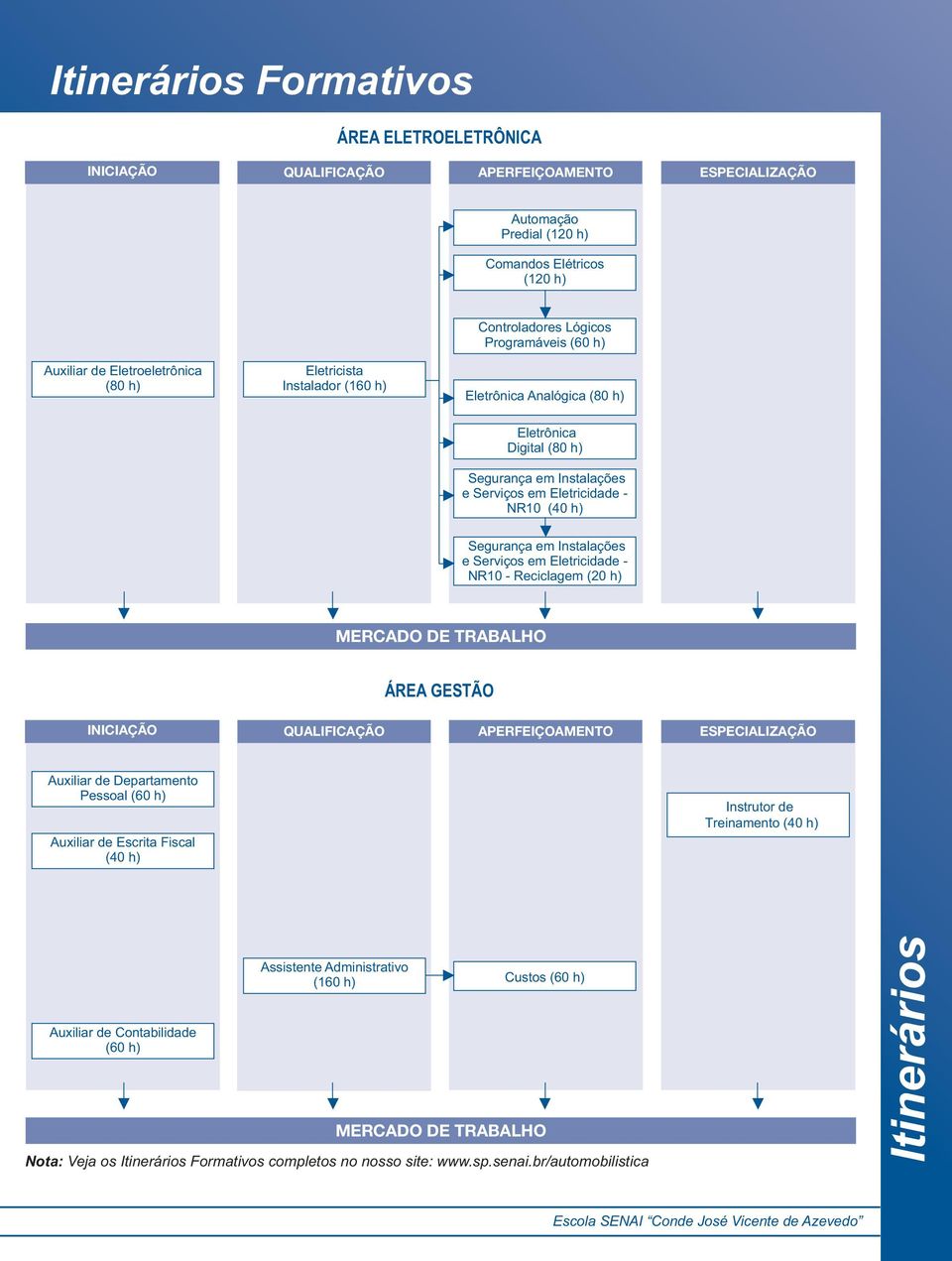 Instalações e Serviços em Eletricidade - NR10 - Reciclagem (20 h) MERCADO DE TRABALHO ÁREA GESTÃO INICIAÇÃO QUALIFICAÇÃO APERFEIÇOAMENTO ESPECIALIZAÇÃO Auxiliar de Departamento Pessoal (60 h)