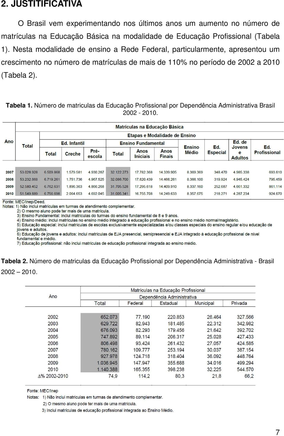 Nesta modalidade de ensino a Rede Federal, particularmente, apresentou um crescimento no número de matrículas de mais de 110% no período