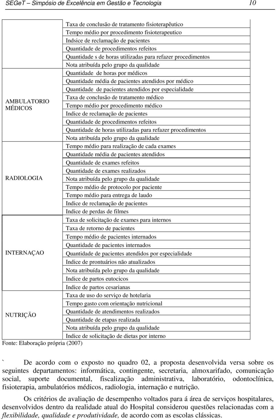 de pacientes atendidos por médico Quantidade de pacientes atendidos por especialidade Taxa de conclusão de tratamento médico Tempo médio por procedimento médico Indice de reclamação de pacientes