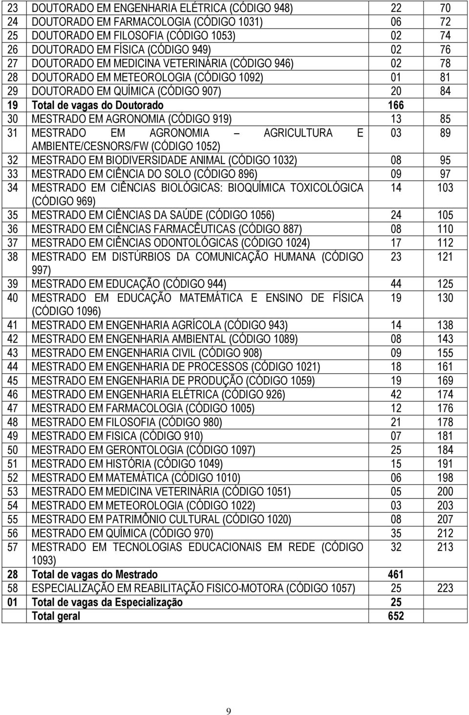AGRONOMIA (CÓDIGO 919) 13 85 31 MESTRADO EM AGRONOMIA AGRICULTURA E 03 89 AMBIENTE/CESNORS/FW (CÓDIGO 1052) 32 MESTRADO EM BIODIVERSIDADE ANIMAL (CÓDIGO 1032) 08 95 33 MESTRADO EM CIÊNCIA DO SOLO