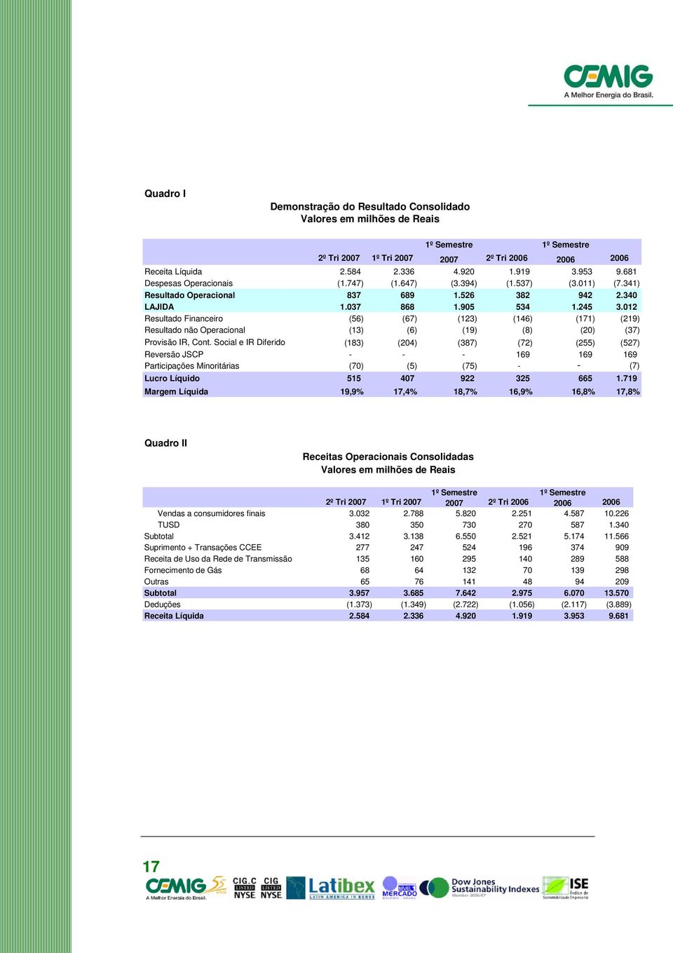 012 Resultado Financeiro (56) (67) (123) (146) (171) (219) Resultado não Operacional (13) (6) (19) (8) (20) (37) Provisão IR, Cont.