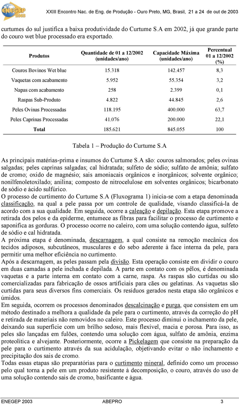 354 3,2 Napas com acabamento 258 2.399 0,1 Raspas Sub-Produto 4.822 44.845 2,6 Peles Ovinas Processadas 118.195 400.000 63,7 Peles Caprinas Processadas 41.076 200.000 22,1 Total 185.621 845.