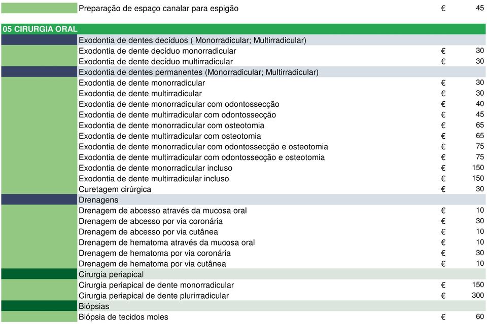 odontossecção 40 Exodontia de dente multirradicular com odontossecção 45 Exodontia de dente monorradicular com osteotomia 65 Exodontia de dente multirradicular com osteotomia 65 Exodontia de dente