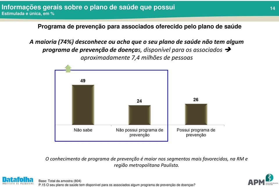 aproximadamente 7,4 milhões de pessoas O conhecimento de programa de prevenção é maior nos segmentos mais favorecidos, na RM e região