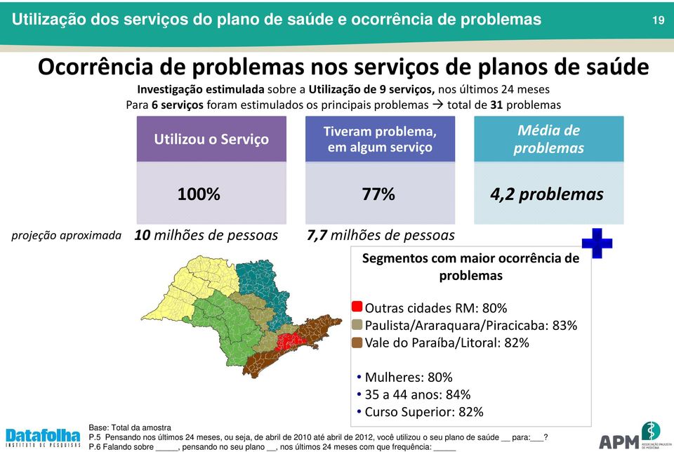 aproximada 10 milhões de pessoas 7,7 milhões de pessoas Segmentos com maior ocorrência de problemas Outras cidades RM: 80% Paulista/Araraquara/Piracicaba: 83% Vale do Paraíba/Litoral: 82% Mulheres: