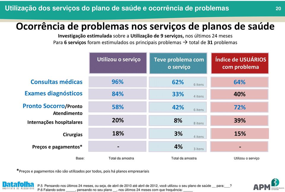 64% Exames diagnósticos 84% 33% 4 itens 40% Pronto Socorro/Pronto Atendimento Internações hospitalares 58% 20% 42% 8% 6 itens 8 itens 72% 39% Cirurgias 18% 3% 4 itens 15% Preços e pagamentos* - 4% 3