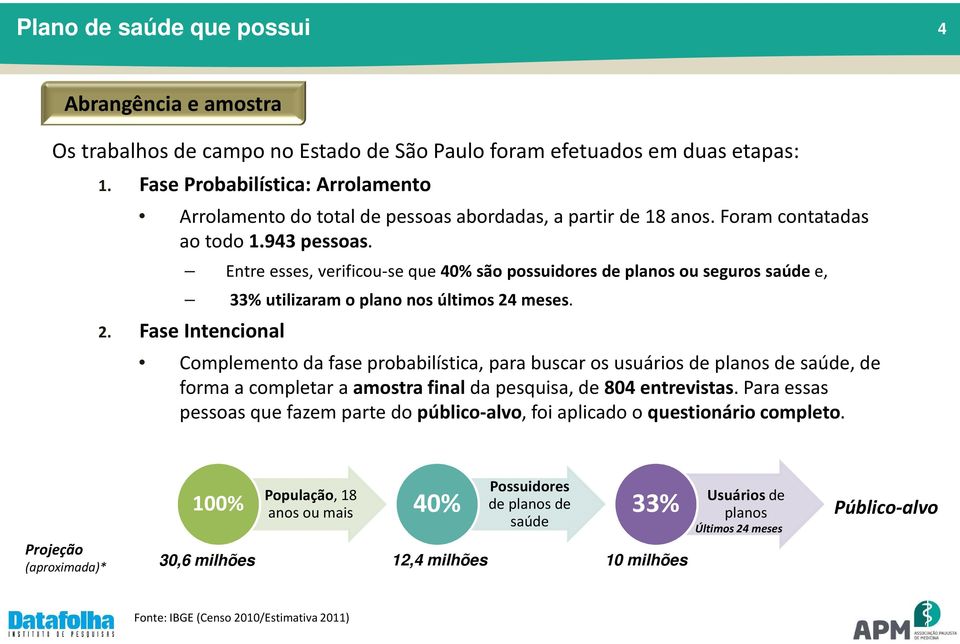 Entre esses, verificou-se que 40% são possuidores de planos ou seguros saúde e, 33% utilizaram o plano nos últimos 24