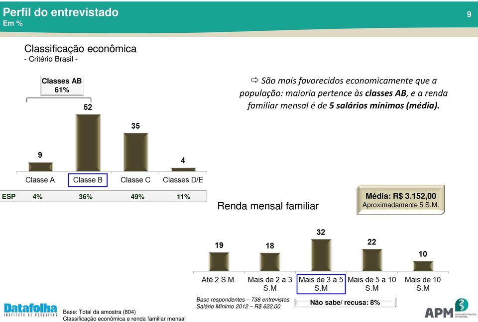 (média). ESP 4% 36% 49% 11% Renda mensal familiar Mé