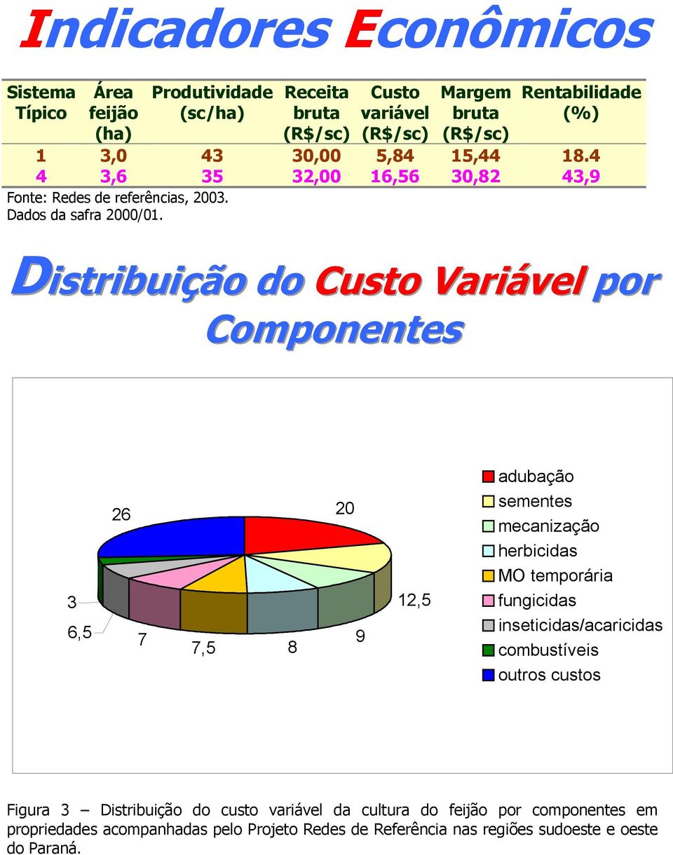 Diistriibuiição do Custo Variiávell por Componentes 3 6,5 26 7 7,5 8 20 9 12,5 adubação sementes mecanização herbicidas MO temporária fungicidas