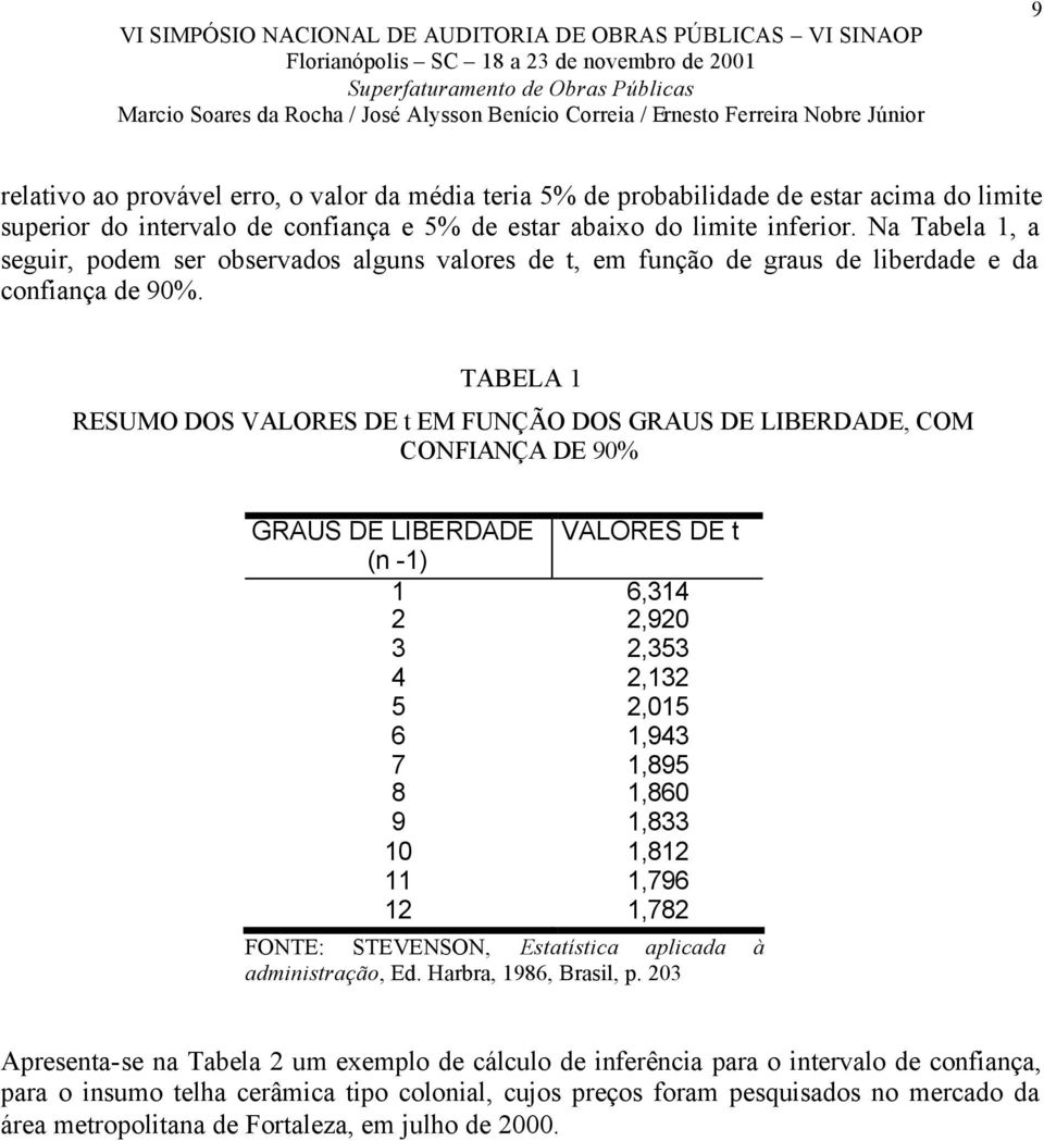 TABELA 1 RESUMO DOS VALORES DE t EM FUNÇÃO DOS GRAUS DE LIBERDADE, COM CONFIANÇA DE 90% GRAUS DE LIBERDADE VALORES DE t (n -1) 1 6,314 2 2,920 3 2,353 4 2,132 5 2,015 6 1,943 7 1,895 8 1,860 9 1,833