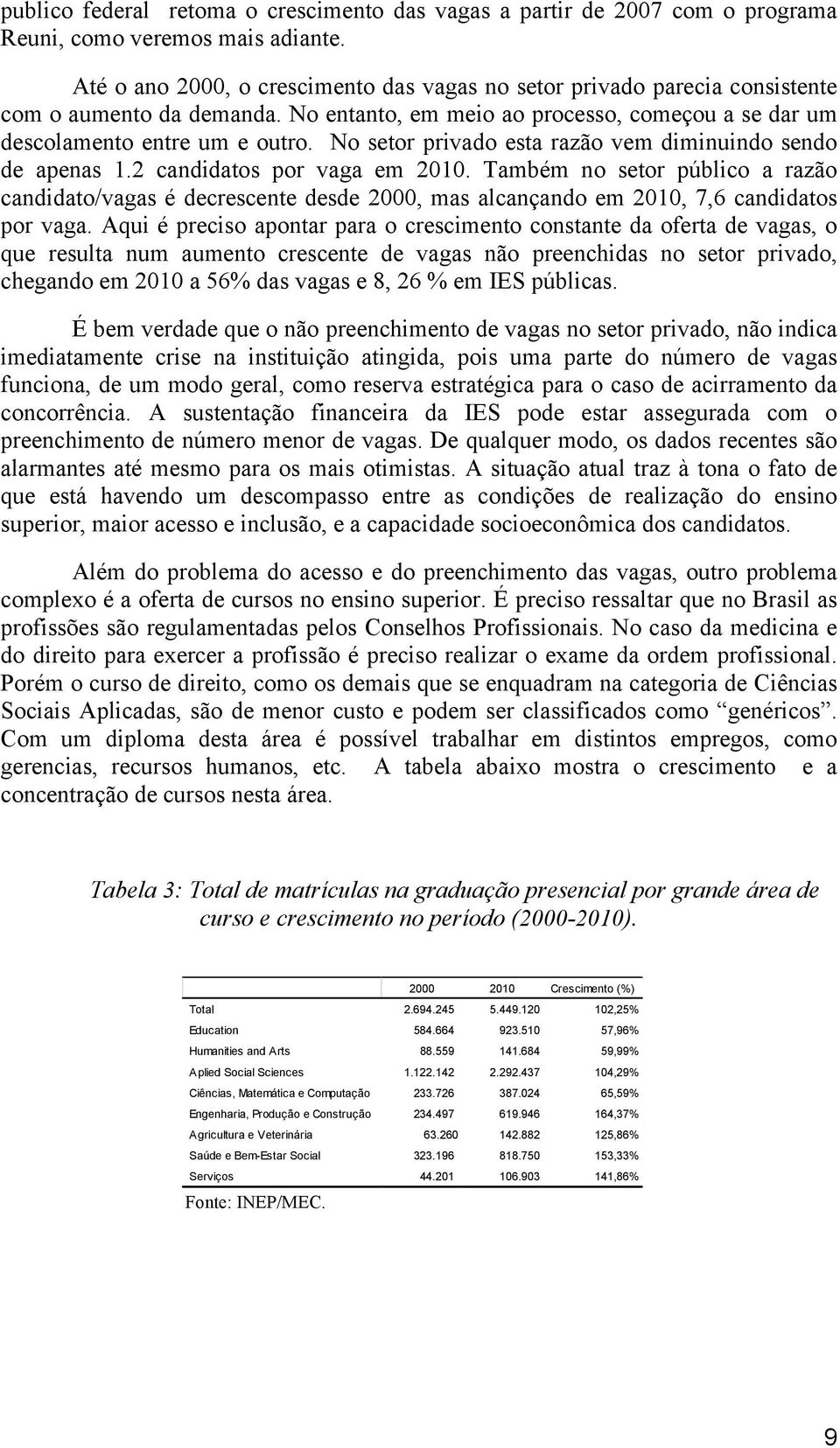 No setor privado esta razão vem diminuindo sendo de apenas 1.2 candidatos por vaga em 2010.