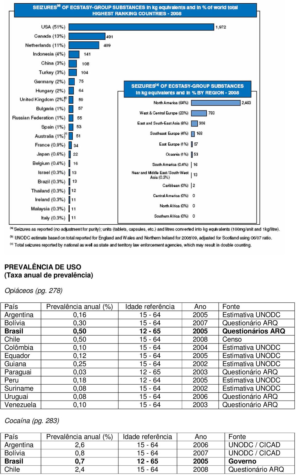 15-64 2008 Censo Colômbia 0,10 15-64 2004 Estimativa UNODC Equador 0,12 15-64 2005 Estimativa UNODC Guiana 0,25 15-64 2002 Estimativa UNODC Paraguai 0,03 12-65 2003 Questionário ARQ Peru 0,18 12-64