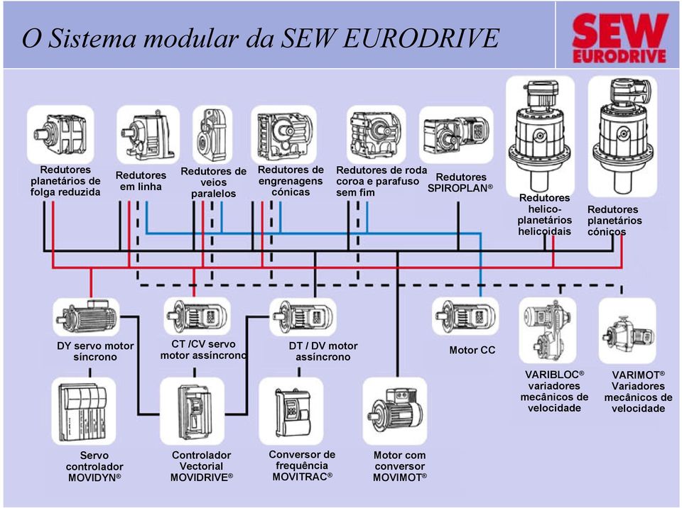 cónicos DY servo motor síncrono CT /CV servo motor assíncrono DT / DV motor assíncrono Motor CC VARIBLOC variadores mecânicos de velocidade