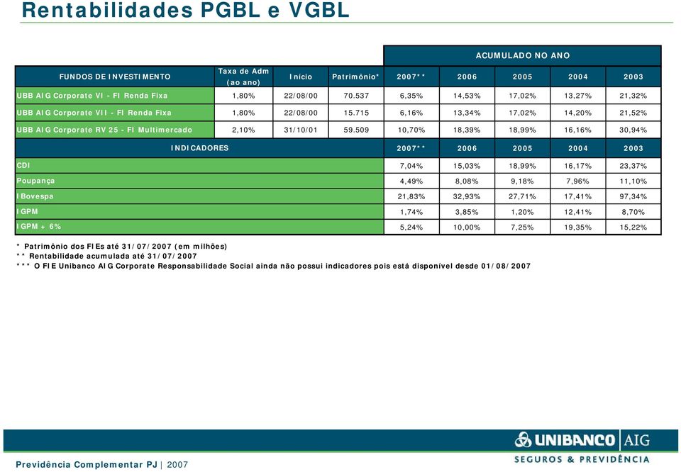 509 10,70% 18,39% 18,99% 16,16% 30,94% INDICADORES 2007** 2006 2005 2004 2003 CDI Poupança IBovespa IGPM IGPM + 6% 7,04% 15,03% 18,99% 16,17% 23,37% 4,49% 8,08% 9,18% 7,96% 11,10% 21,83% 32,93%