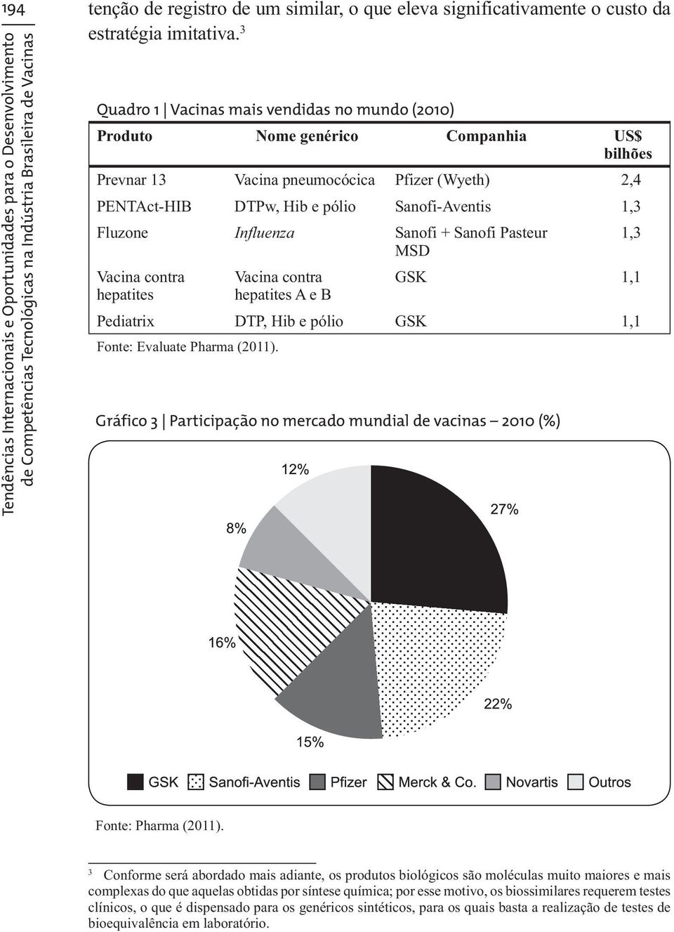 Companhia US$ bilhões Prevnar 13 Vacina pneumocócica Pfizer (Wyeth) 2,4 PENTAct-HIB DTPw, Hib e pólio Sanofi-Aventis 1,3 Fluzone Influenza Sanofi + Sanofi Pasteur MSD Vacina contra hepatites Vacina