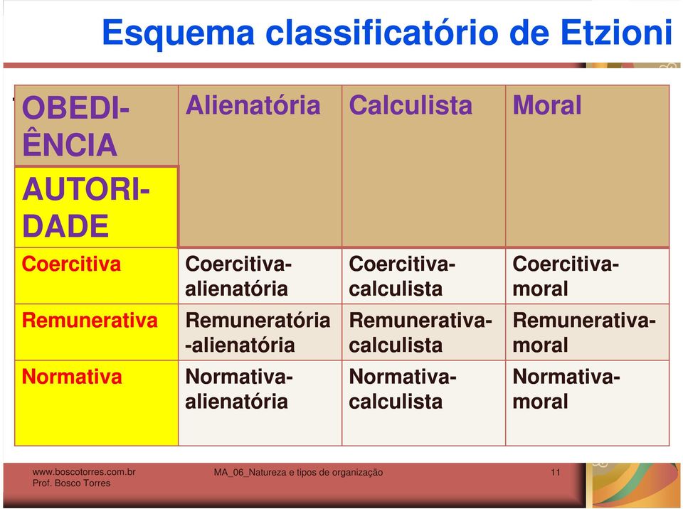 Coercitiva- calculista Coercitiva- moral Remunerativa Remuneratória -alienatória