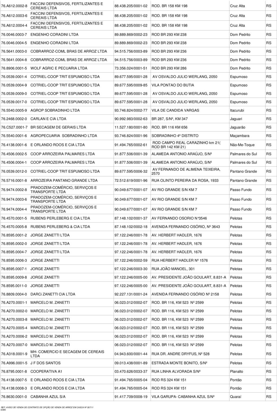 869/0002-23 ROD BR 293 KM 238 Dom Pedrito 76.0046.0004-5 ENGENHO CORADINI LTDA 89.889.869/0002-23 ROD BR 293 KM 238 Dom Pedrito 76.5641.0003-0 COBRARROZ-COML BRAS DE ARROZ LTDA 94.515.