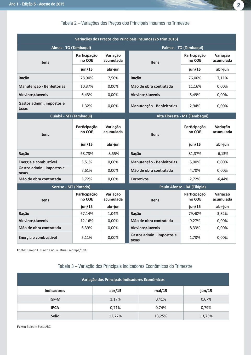 , impostos e taxas 1,32% Manutenção - Benfeitorias 2,94% Cuiabá - MT () Alta Floresta - MT () jun/15 abr-jun jun/15 abr-jun Ração 68,73% -8,55% Ração 81,37% -6,13% Energia e combustível 5,51%