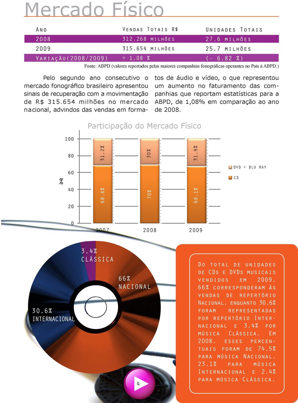 ) Pelo segundo ano consecutivo o mercado fonográfico brasileiro apresentou sinais de recuperação com a movimentação de R$ 315.