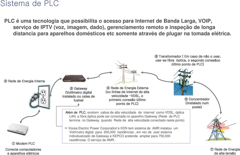 último óptica, ponto ( Em o caso segundo de PLC) de não conexãoo o usar, 2Rede de Energia Interna instalado (Voltímetro 3Gateway fusível ou caixa digital de (ou 4Rede primeiro velocidade linhas de de