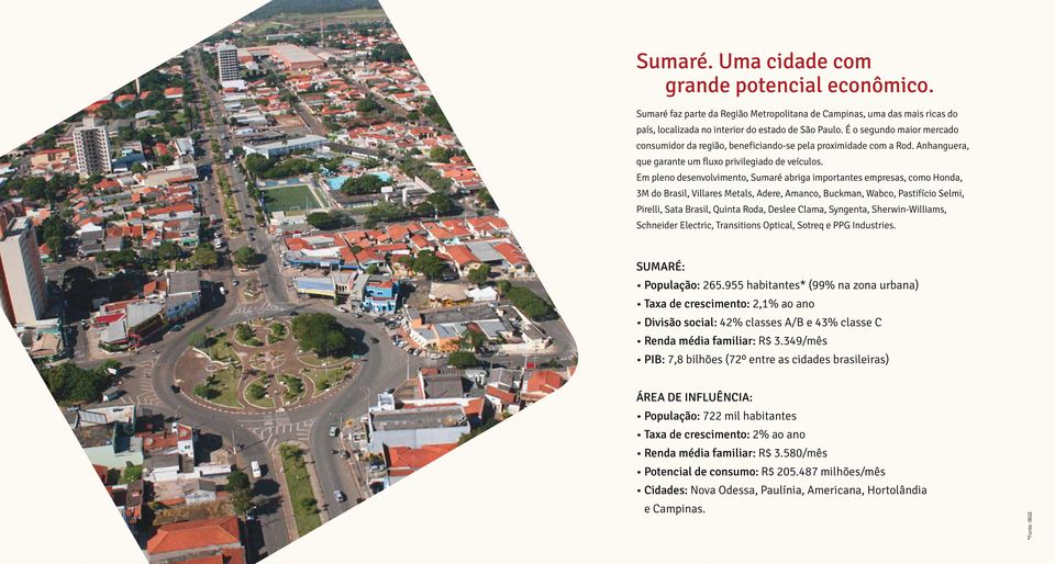 Em pleno desenvolvimento, Sumaré abriga importantes empresas, como Honda, 3M do Brasil, Villares Metals, Adere, Amanco, Buckman, Wabco, Pastifício Selmi, Pirelli, Sata Brasil, Quinta Roda, Deslee