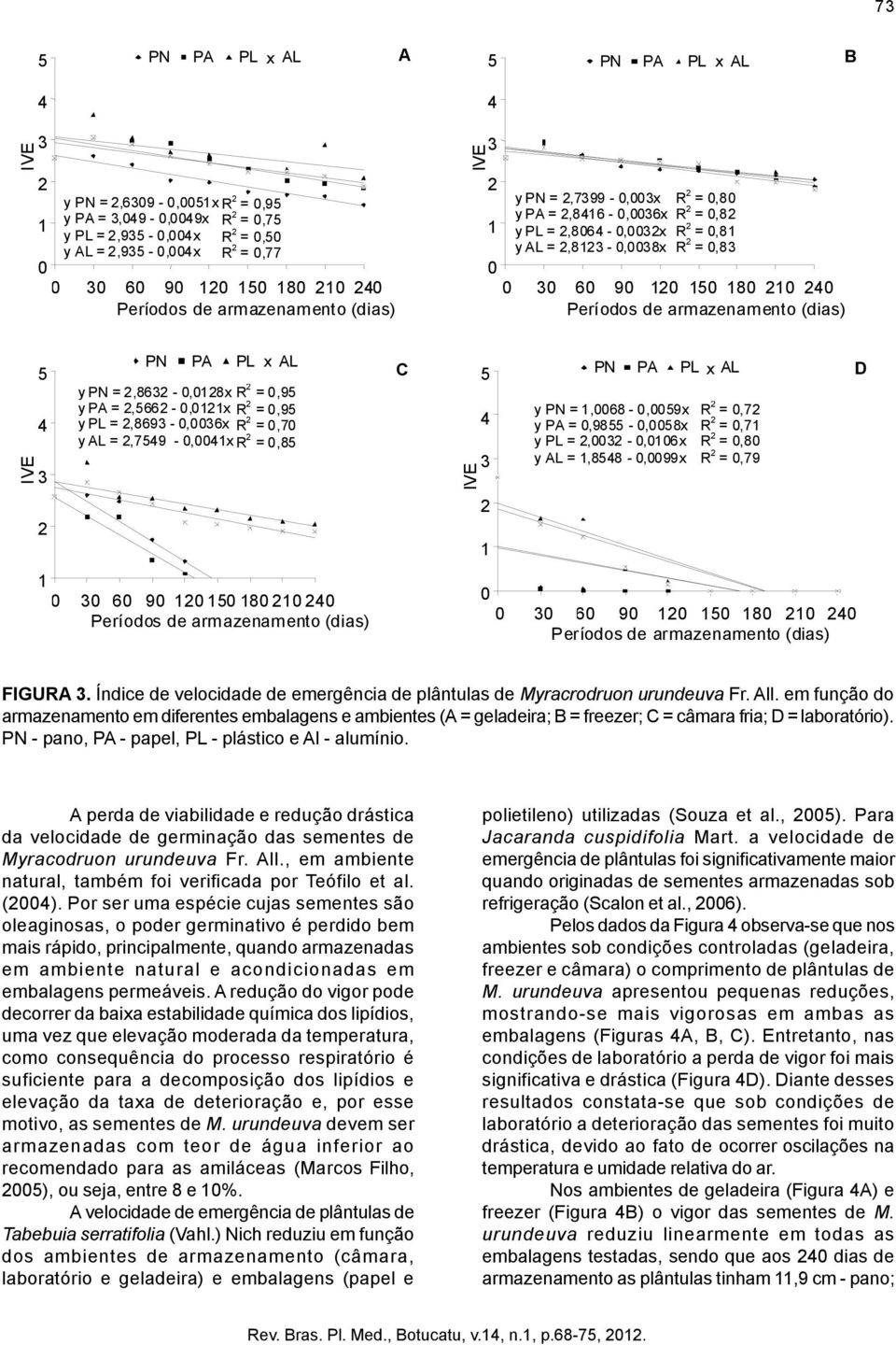 Índice de velocidade de emergência de plântulas de Myracrodruon urundeuva Fr. All.