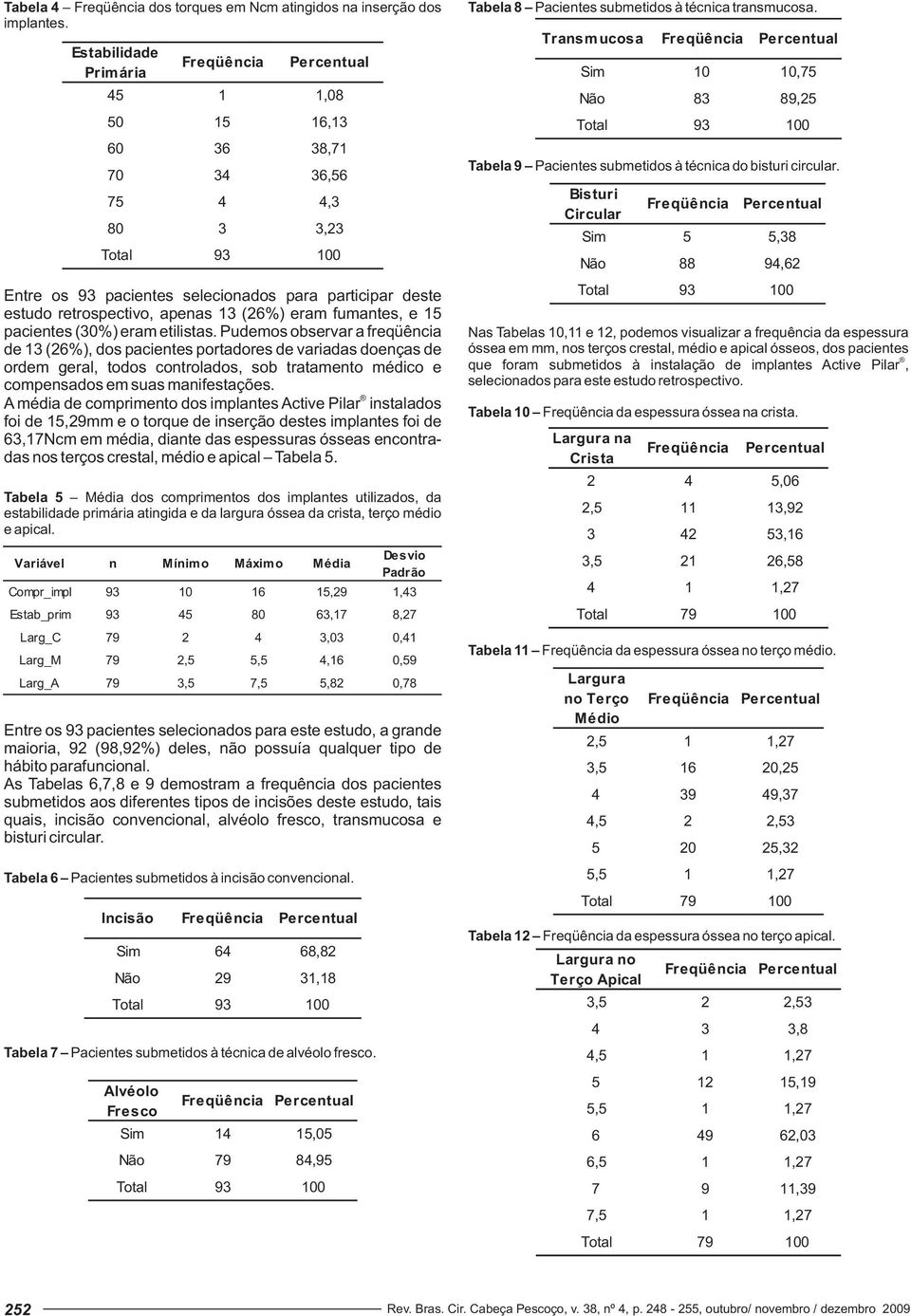 15 pacientes (30%) eram etilistas.