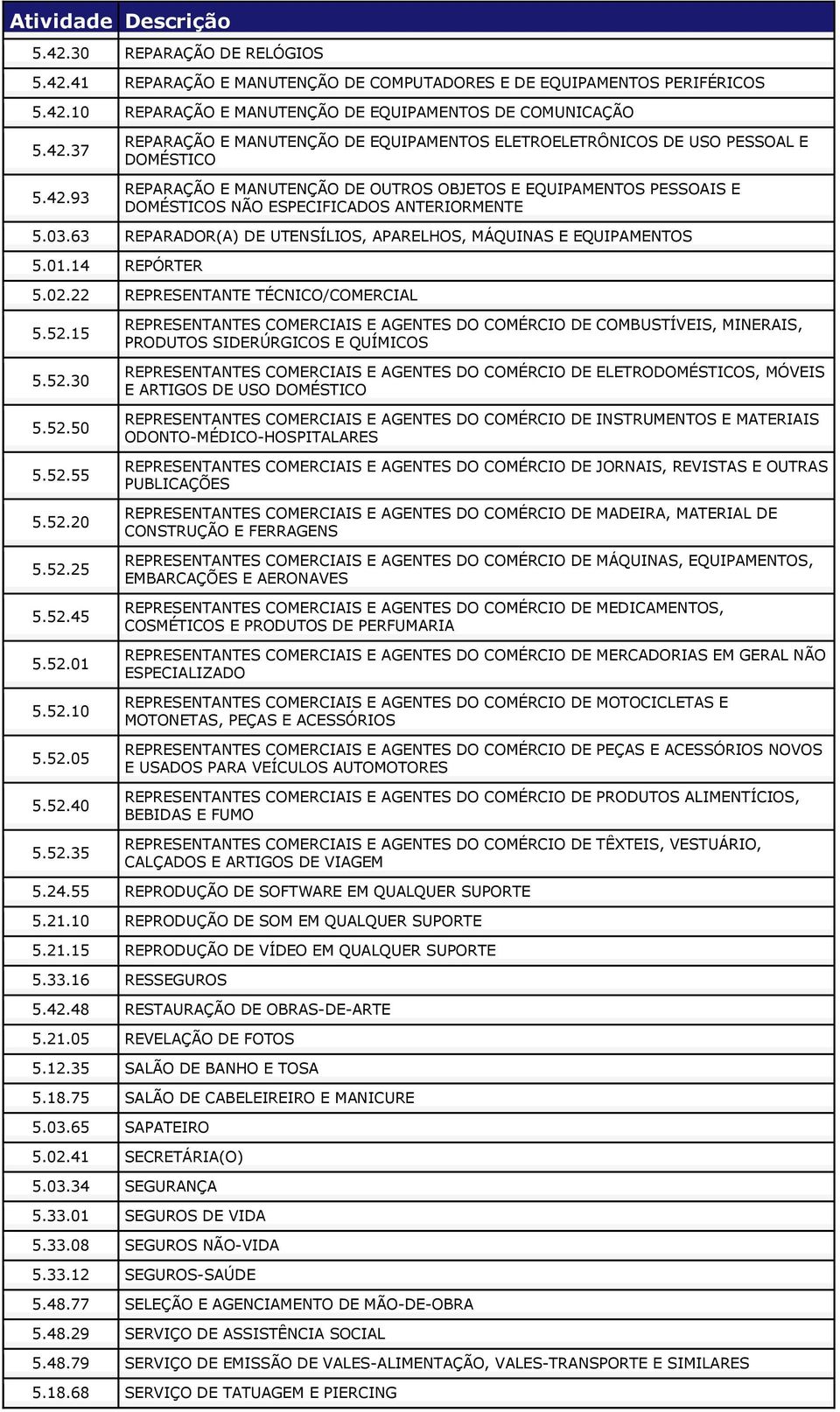 63 REPARADOR(A) DE UTENSÍLIOS, APARELHOS, MÁQUINAS E EQUIPAMENTOS 5.01.14 REPÓRTER 5.02.22 REPRESENTANTE TÉCNICO/COMERCIAL 5.52.15 5.52.30 5.52.50 5.52.55 5.52.20 5.52.25 5.52.45 5.52.01 5.52.10 5.52.05 5.