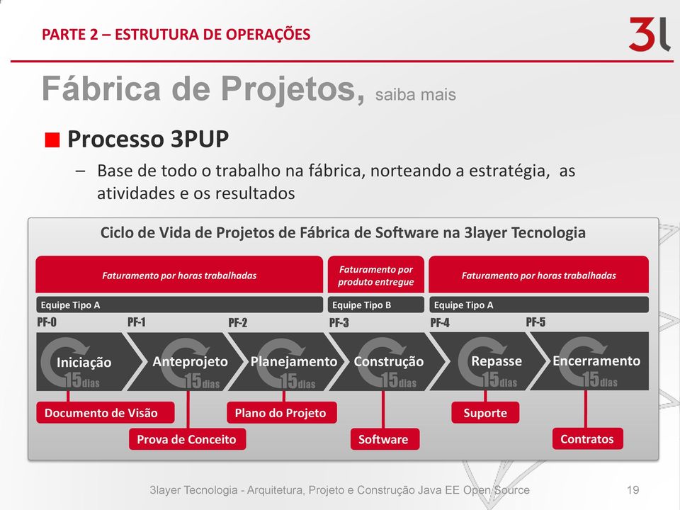 Equipe Tipo B Equipe Tipo A PF-0 PF-1 PF-2 PF-3 PF-4 PF-5 Iniciação Anteprojeto Planejamento Construção Repasse Encerramento 15dias 15dias 15dias 15dias 15dias