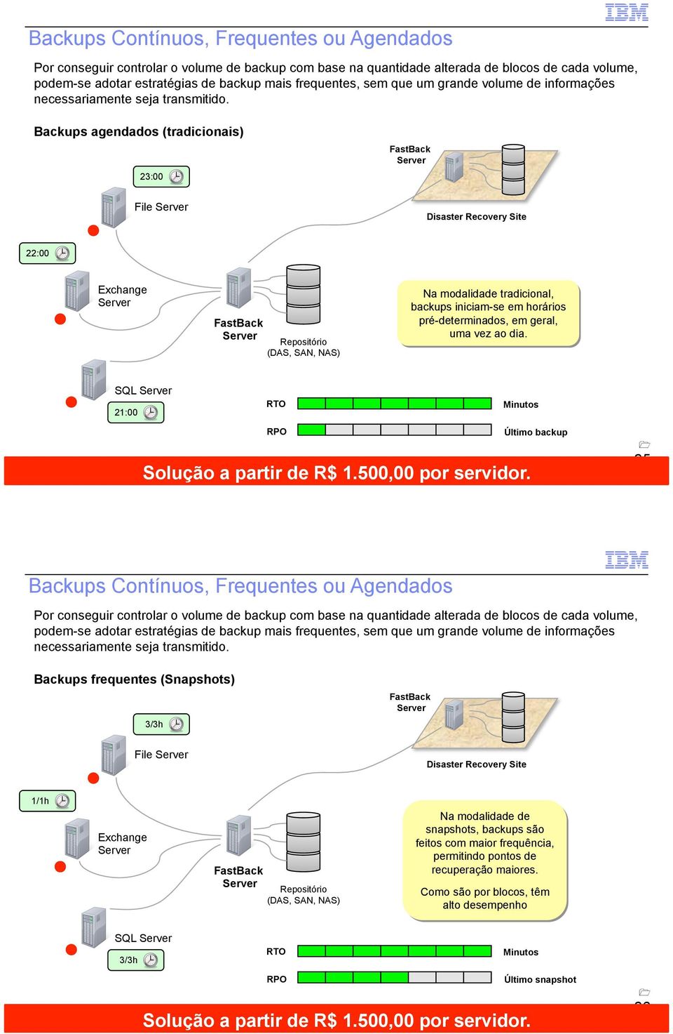 Backups agendados (tradicionais) 23:00 File Disaster Recovery Site 22:00 Exchange Repositório (DAS, SAN, NAS) Na modalidade tradicional, backups iniciam-se em horários pré-determinados, em geral, uma