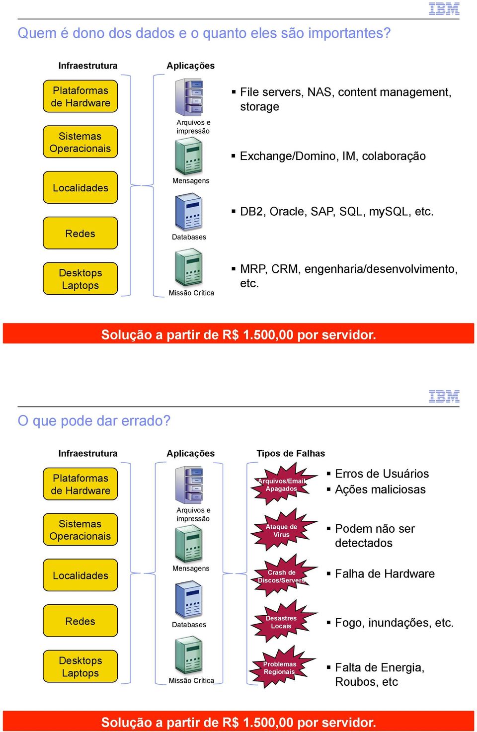 O que pode dar errado? Infraestrutura Plataformas de Hardware Aplicações Tipos de Falhas Arquivos/Email Apagados! Erros de Usuários!