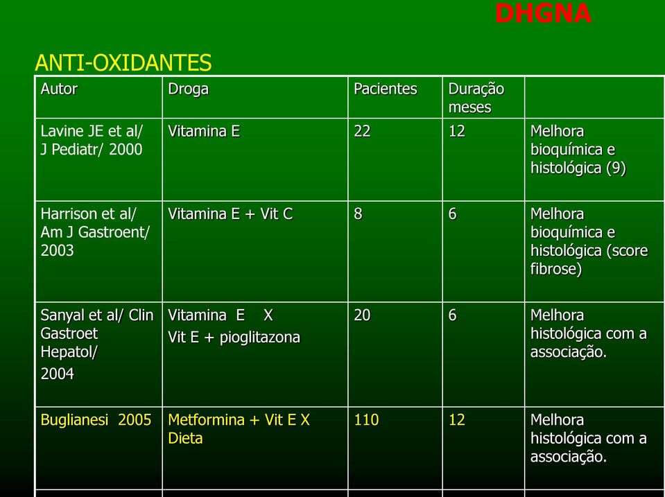 histológica (score fibrose) Sanyal et al/ Clin Gastroet Hepatol/ 2004 Vitamina E X Vit E + pioglitazona 20 6