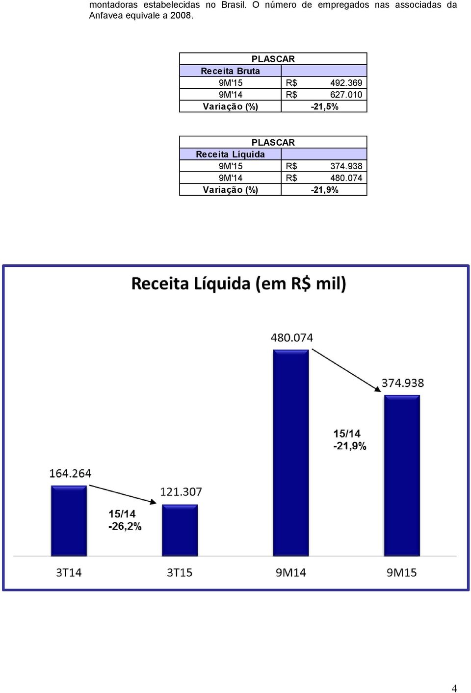 PLASCAR Receita Bruta 9M'15 R$ 492.369 9M'14 R$ 627.