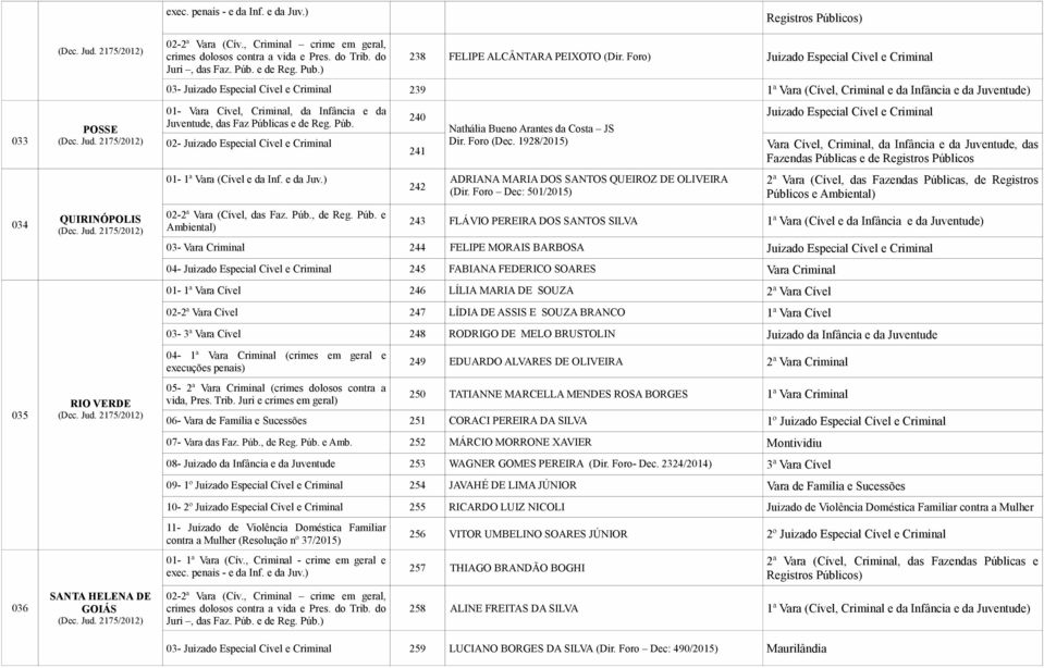 icas e de Reg. Púb. 02-01- 1ª Vara (Cível e da Inf. e da Juv.) 02-2ª Vara (Cível, das Faz. Púb., de Reg. Púb. e Ambiental) 240 241 242 Nathália Bueno Arantes da Costa JS Dir. Foro (Dec.