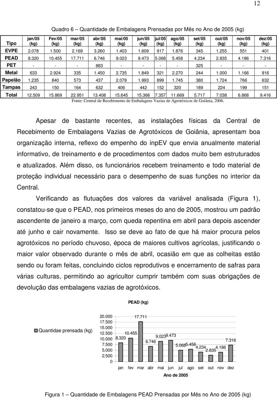 166 916 Papelão 1.235 840 573 437 2.078 1.993 899 1.745 380 1.724 766 632 Tampas 243 150 164 632 406 442 152 320 189 224 199 151 Total 12.509 15.869 22.951 13.408 15.645 15.366 7.357 11.669 5.717 7.