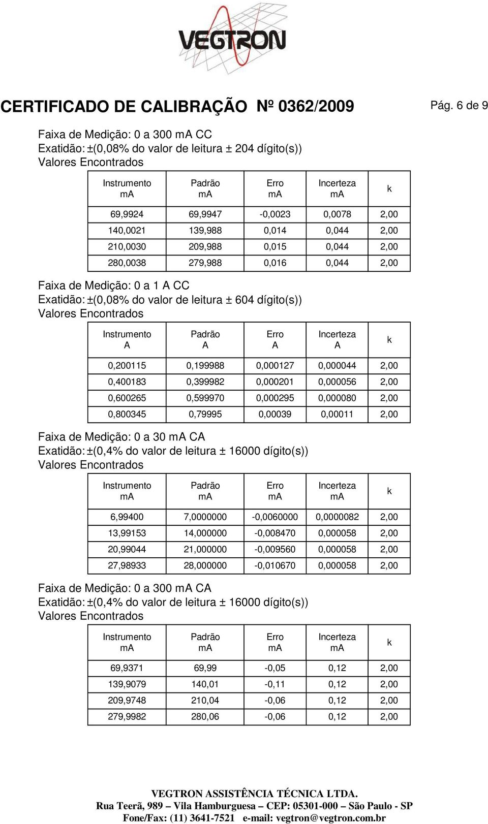 280,0038 279,988 0,016 0,044 2,00 Faixa de Medição: 0 a 1 CC Exatidão:±(0,08% do valor de leitura ± 604 dígito(s)) 0,200115 0,199988 0,000127 0,000044 2,00 0,400183 0,399982 0,000201 0,000056 2,00