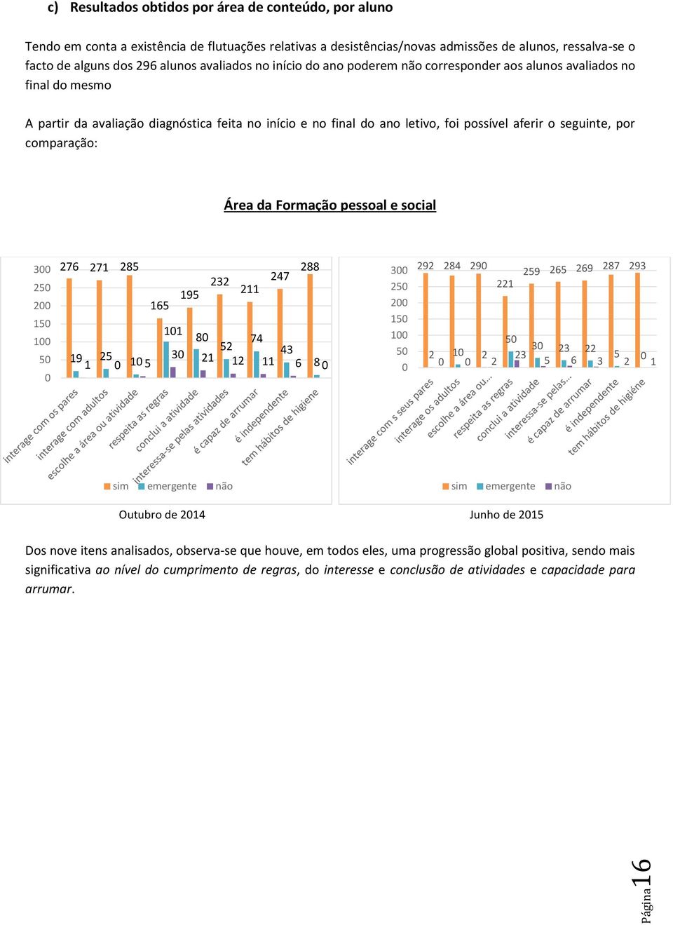 seguinte, por comparação: Área da Formação pessoal e social 3 2 2 1 1 276 271 285 288 232 247 195 211 165 11 8 74 52 19 25 3 43 1 1 5 21 12 11 6 8 3 2 2 1 1 292 284 29 259 265 269 287 293 221 3 2 1