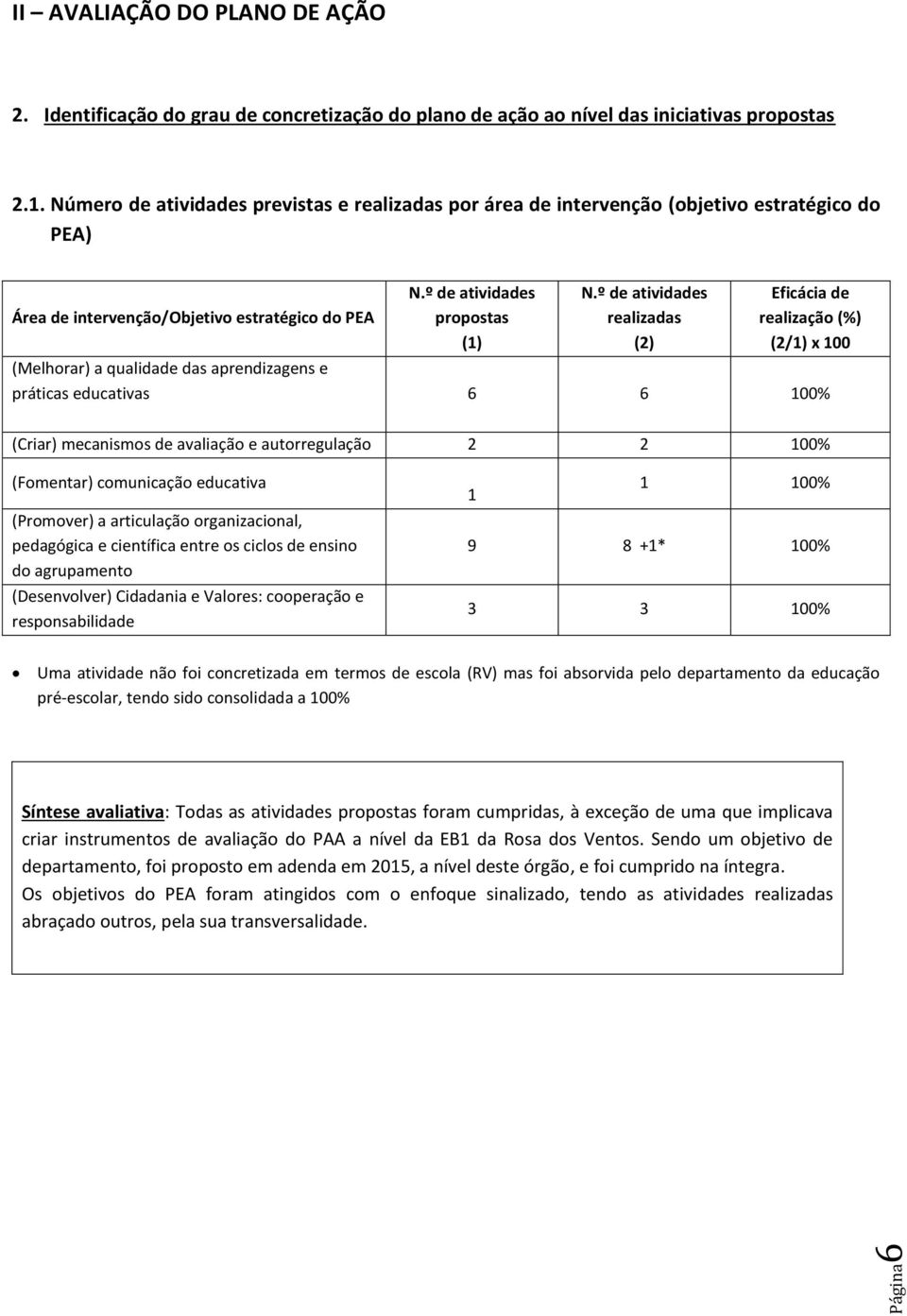 º de atividades realizadas (2) Eficácia de realização (%) (2/1) x 1 (Melhorar) a qualidade das aprendizagens e práticas educativas 6 6 1% (Criar) mecanismos de avaliação e autorregulação 2 2 1%